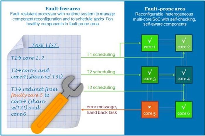 Desyre design for fault-tolerant systems-on-chip Desyre design for fault-tolerant systems-on-chip