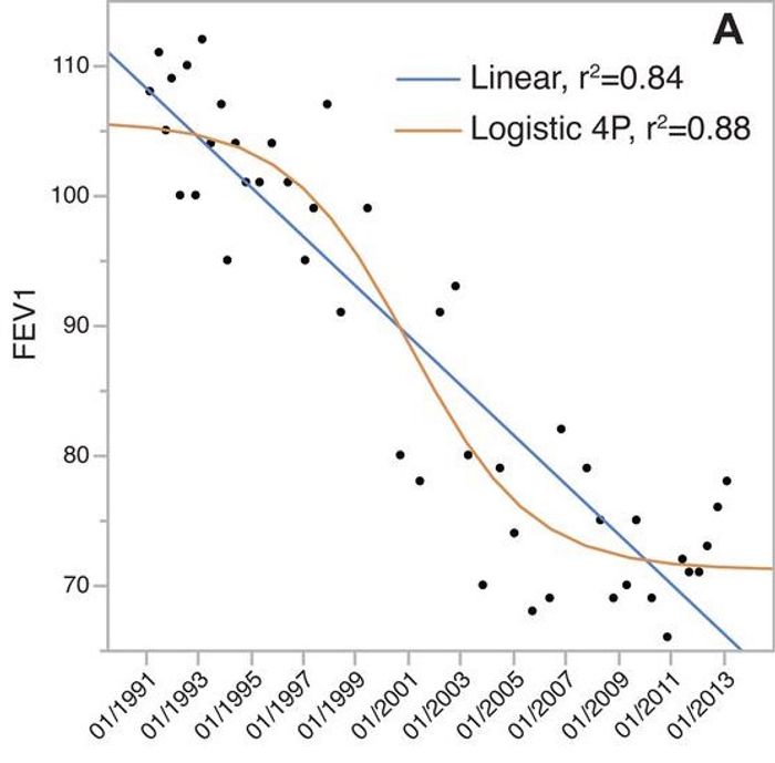 Lung function decline correlates with evolution of clade C3. Forced expiratory volume in 1s (FEV1) as predicted percentages.